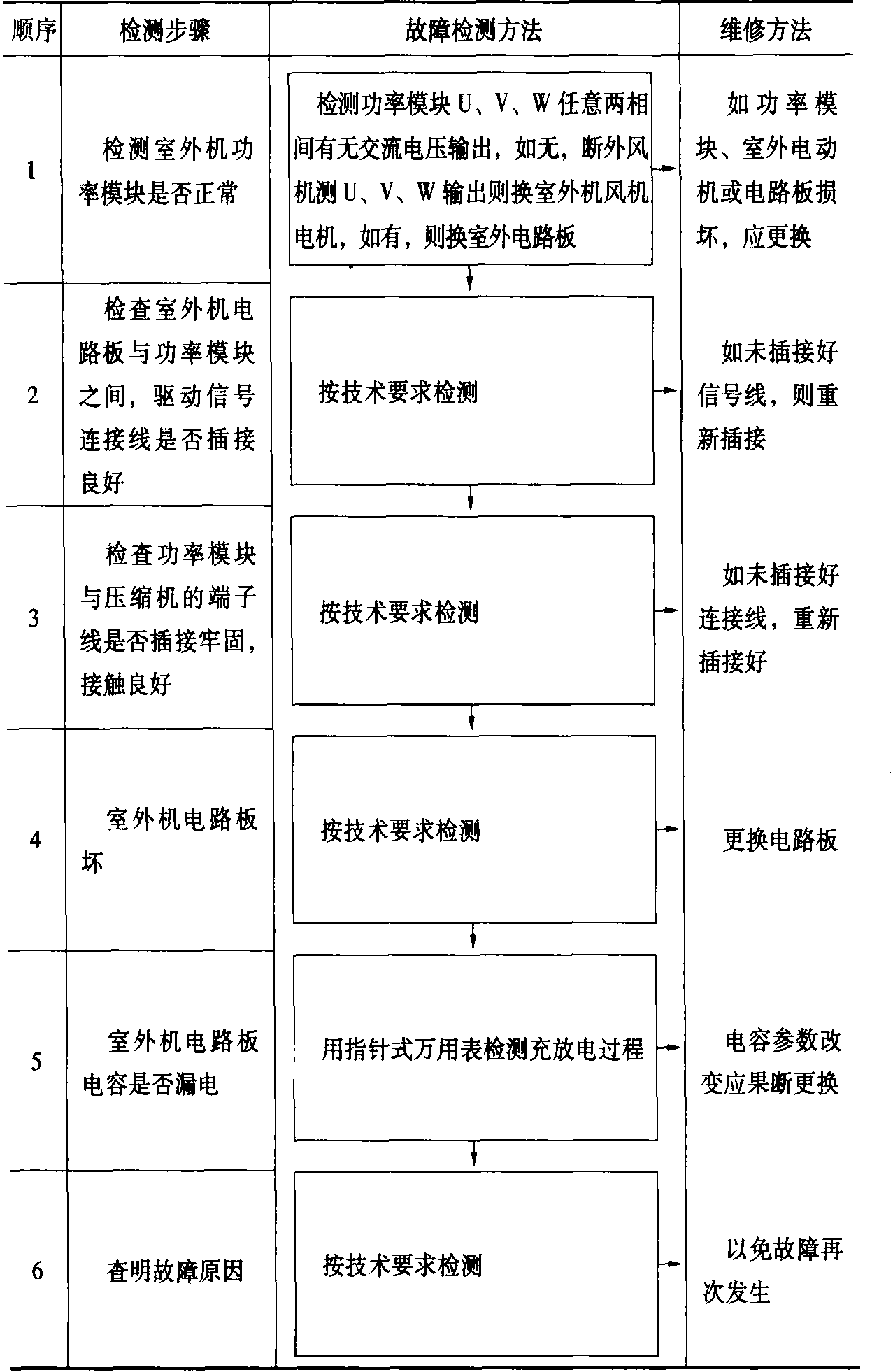 六、海爾變頻分體空調(diào)器KFR—40GW/A (BPJF) 機(jī)型故障代碼含義及速修